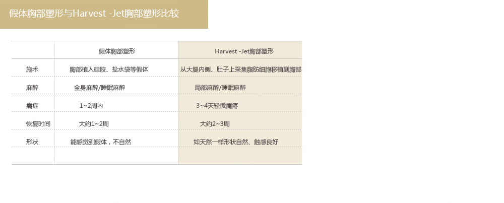 韩国自体脂肪隆胸的过程