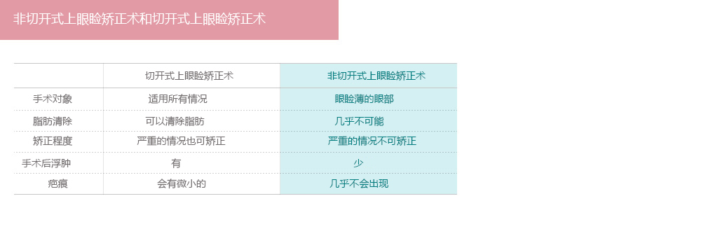 韩国非切开式上眼睑矫正术的优势